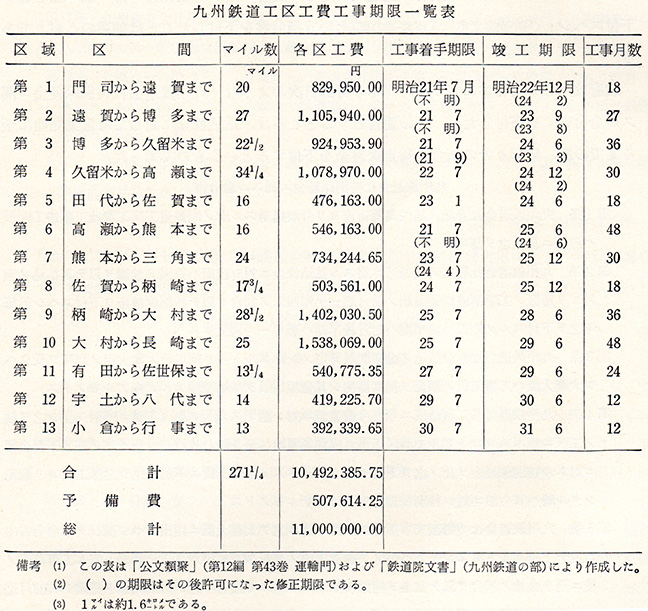 引用図：九州鉄道工区工費工事期限一覧表「日本国有鉄道百年史 第2巻（日本国有鉄道・1970年）」