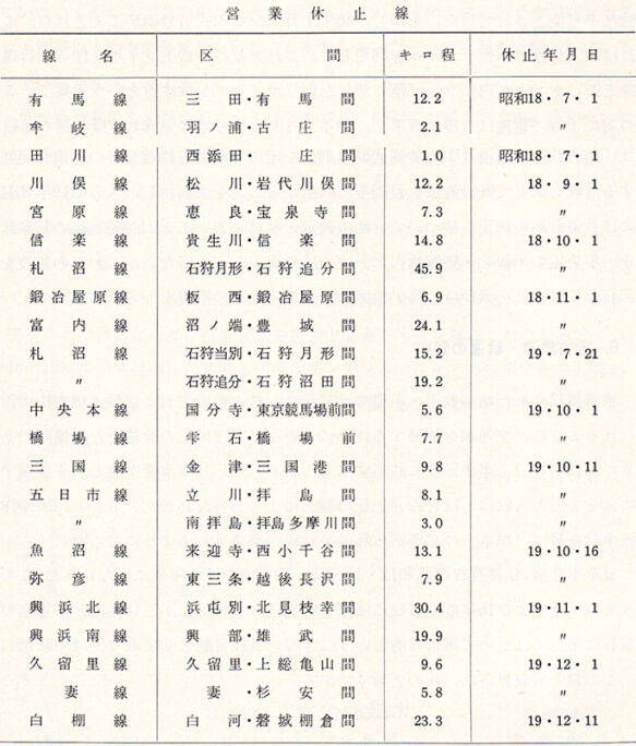 引用図：営業休止線「日本国有鉄道百年史 第10巻（日本国有鉄道・1973年）」