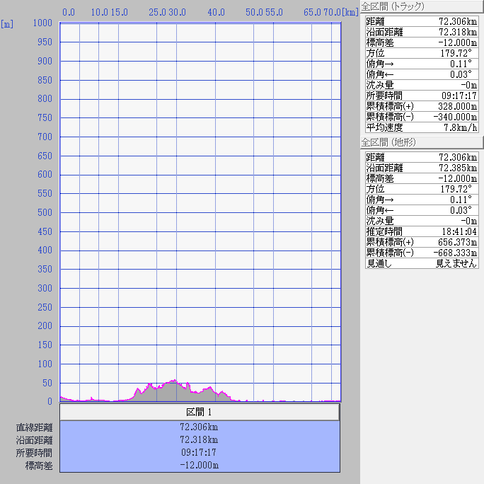 断面図：ちゃり鉄9号1日目