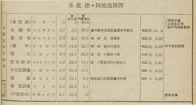 引用図：豫讃線（多度津・阿波池田間）「鉄道停車場一覧 昭和9年12月15日現在（鉄道省・1935年・国会図書館デジタルアーカイブ）」