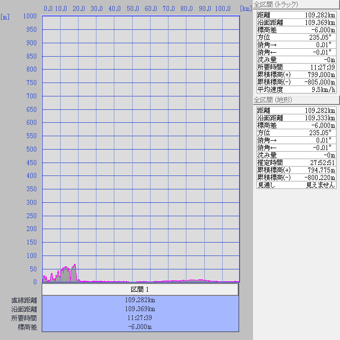 断面図:ちゃり鉄25号2日目