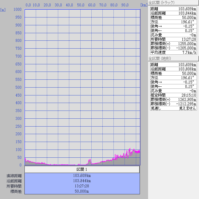 断面図:ちゃり鉄25号4日目