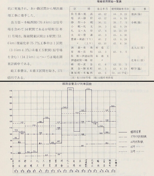 引用図：長万部～元輪西間の線路増設　1．沿革「札幌工事局七十年史（日本国有鉄道札幌工事局70年史編集委員会・日本国有鉄道札幌工事局・1977年）」