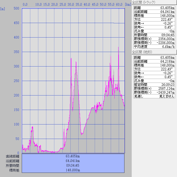 断面図:ちゃり鉄30号2日目
