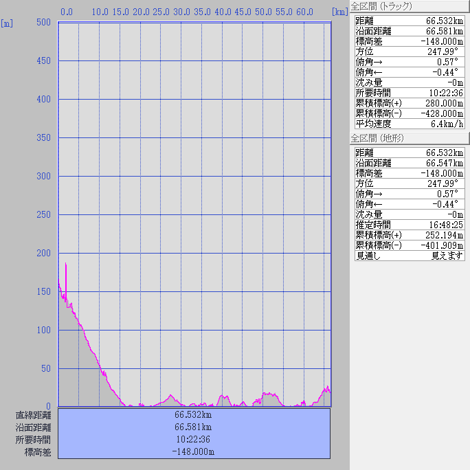断面図:ちゃり鉄30号3日目