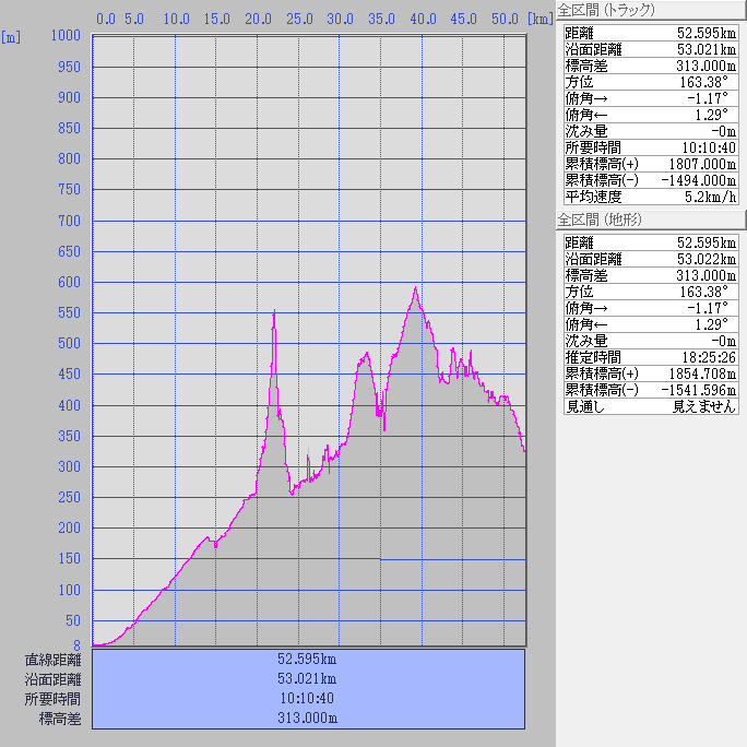 断面図:ちゃり鉄30号5日目