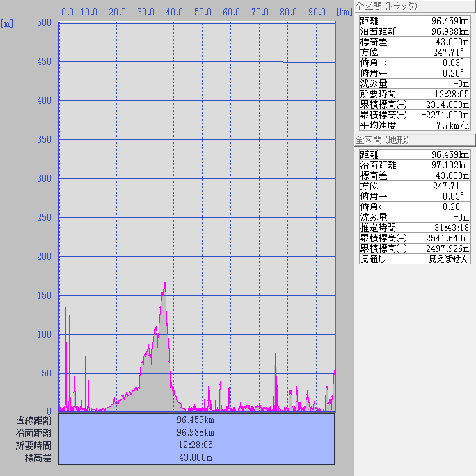 断面図：ちゃり鉄32号2日目