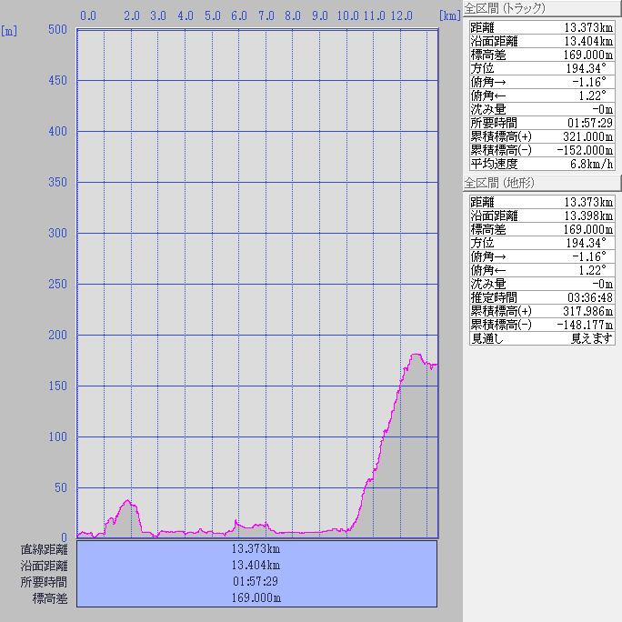 断面図：ちゃり鉄32号5日目-2