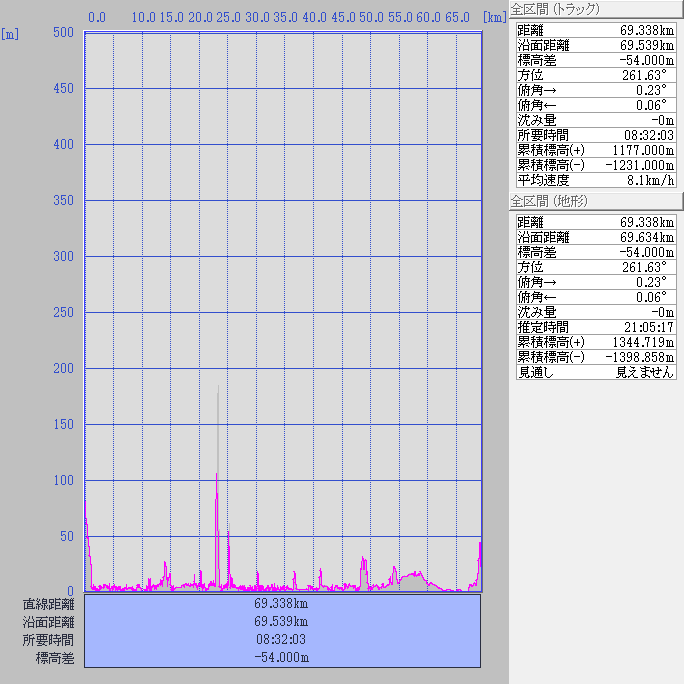 断面図：ちゃり鉄32号10日目