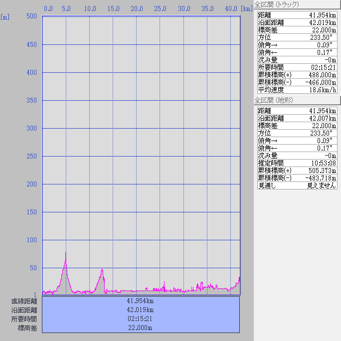 断面図：ちゃり鉄32号12日目